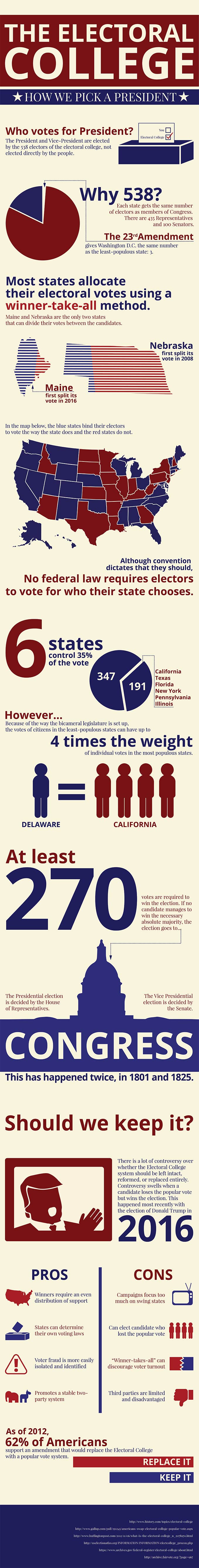 Electoral College Infographic
