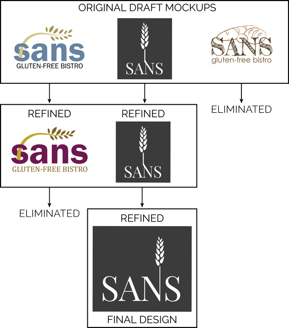 Design Flowchart